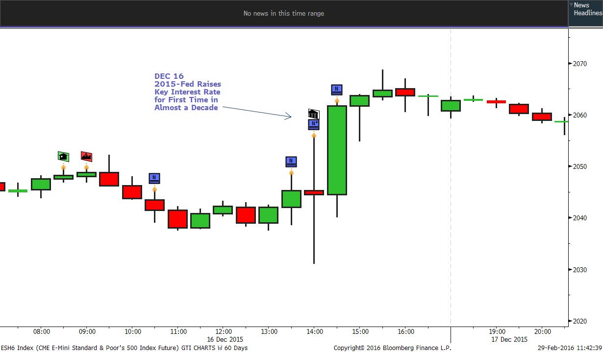 Fed decision impact